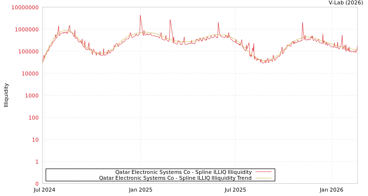 graph of Qatar Electronic Systems Co ILLIQ-SMEM