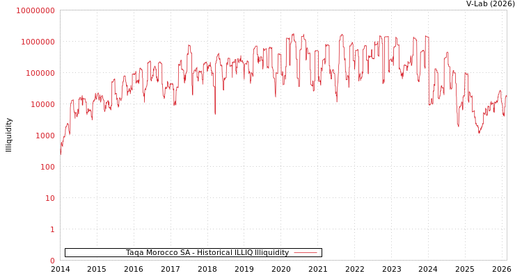 graph of Taqa Morocco SA ILLIQ-HIST