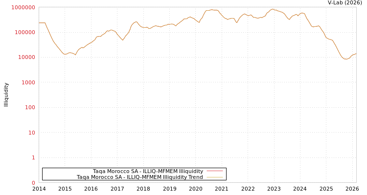 graph of Taqa Morocco SA ILLIQ-MFMEM