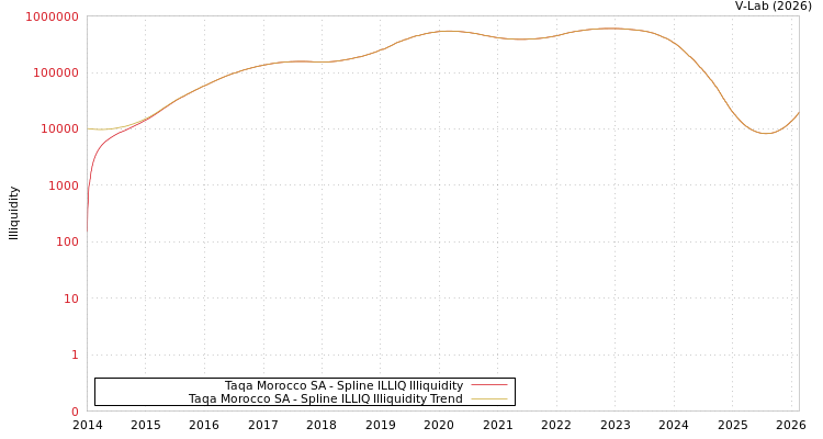 graph of Taqa Morocco SA ILLIQ-SMEM