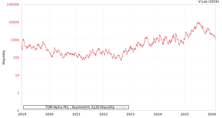 graph of TQM Alpha PCL ILLIQ-AMEM