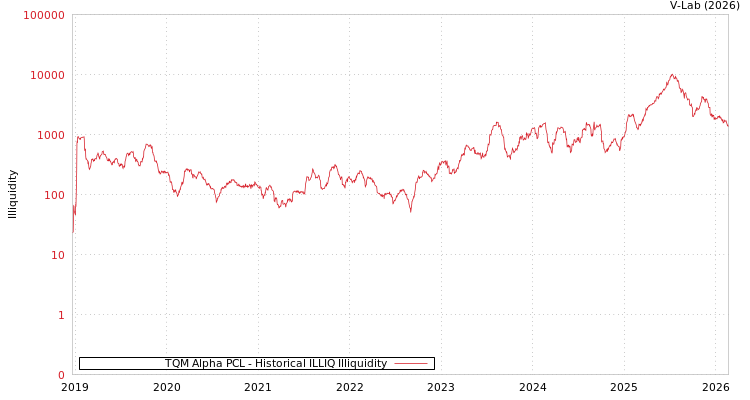 graph of TQM Alpha PCL ILLIQ-HIST