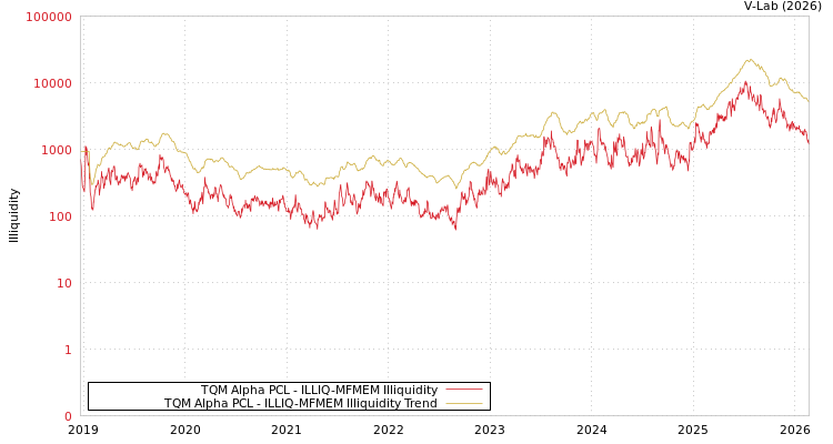 graph of TQM Alpha PCL ILLIQ-MFMEM