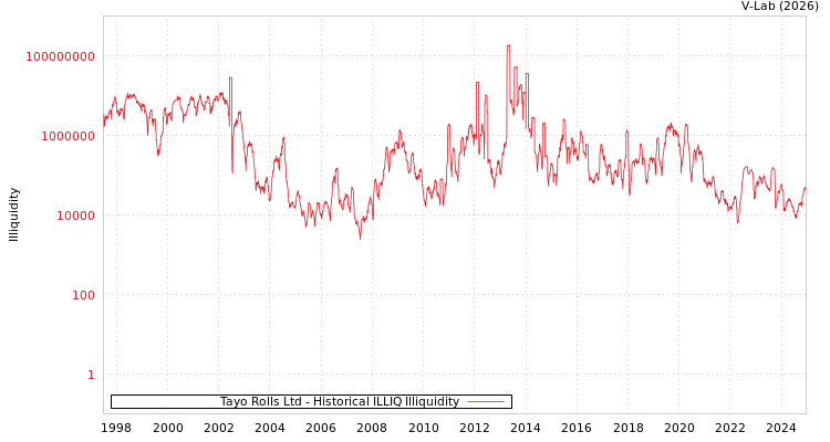 graph of Tayo Rolls Ltd ILLIQ-HIST