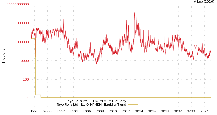 graph of Tayo Rolls Ltd ILLIQ-MFMEM