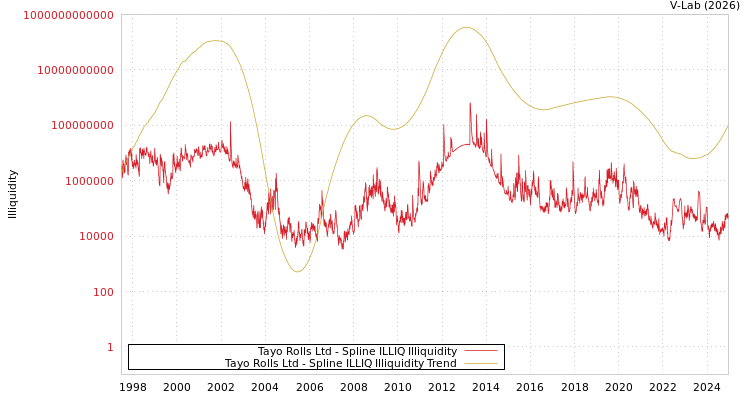 graph of Tayo Rolls Ltd ILLIQ-SMEM