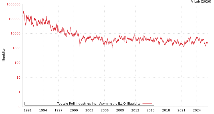 graph of Tootsie Roll Industries Inc ILLIQ-AMEM
