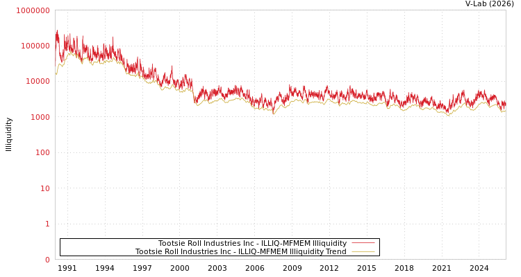 graph of Tootsie Roll Industries Inc ILLIQ-MFMEM
