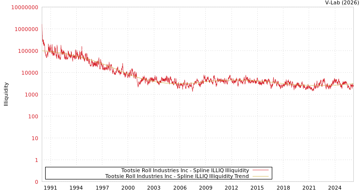 graph of Tootsie Roll Industries Inc ILLIQ-SMEM