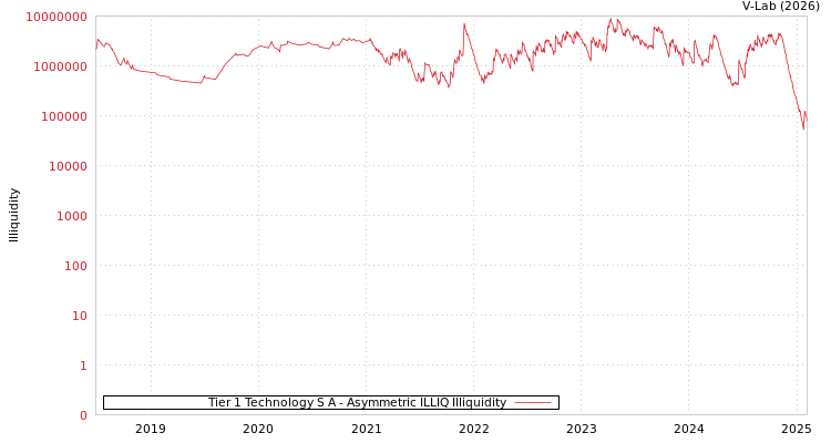 graph of Tier 1 Technology S A ILLIQ-AMEM