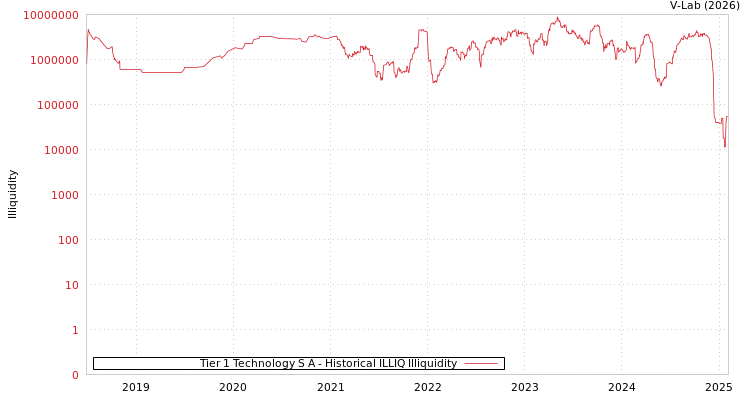 graph of Tier 1 Technology S A ILLIQ-HIST