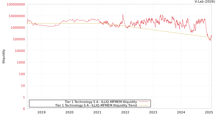 graph of Tier 1 Technology S A ILLIQ-MFMEM