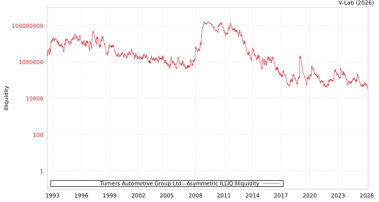 graph of Turners Automotive Group Ltd ILLIQ-AMEM