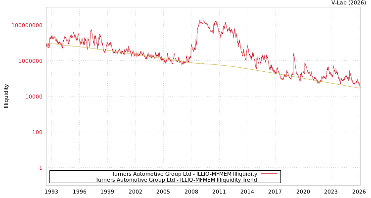 graph of Turners Automotive Group Ltd ILLIQ-MFMEM