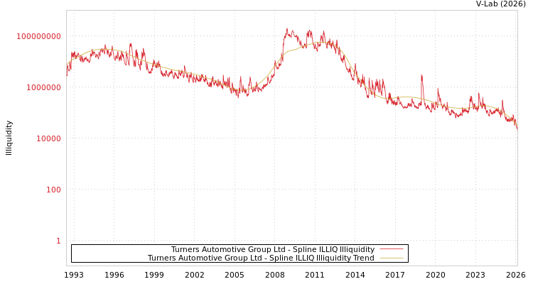 graph of Turners Automotive Group Ltd ILLIQ-SMEM