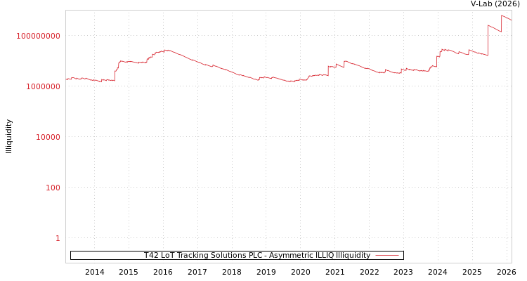 graph of T42 LoT Tracking Solutions PLC ILLIQ-AMEM