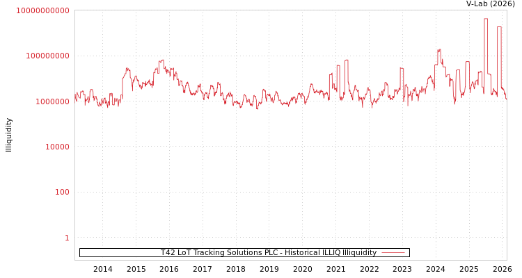 graph of T42 LoT Tracking Solutions PLC ILLIQ-HIST