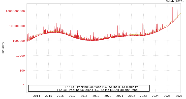 graph of T42 LoT Tracking Solutions PLC ILLIQ-SMEM