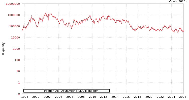 graph of Traction AB ILLIQ-AMEM