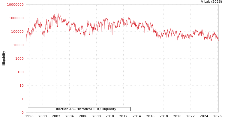 graph of Traction AB ILLIQ-HIST