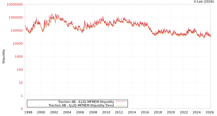 graph of Traction AB ILLIQ-MFMEM
