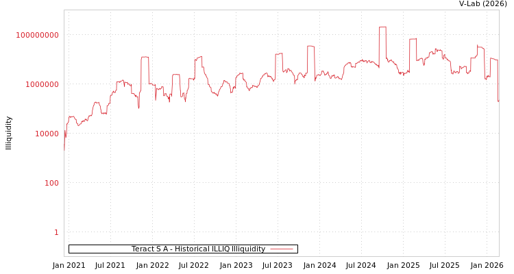 graph of Teract S A ILLIQ-HIST