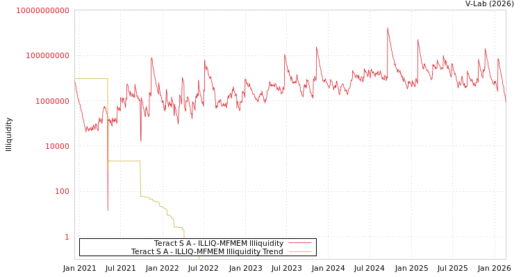 graph of Teract S A ILLIQ-MFMEM