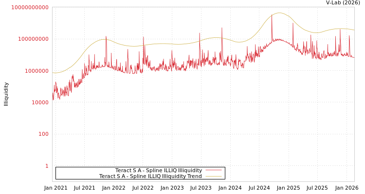 graph of Teract S A ILLIQ-SMEM