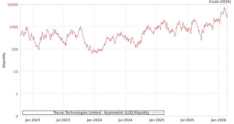 graph of Tracxn Technologies Limited ILLIQ-AMEM