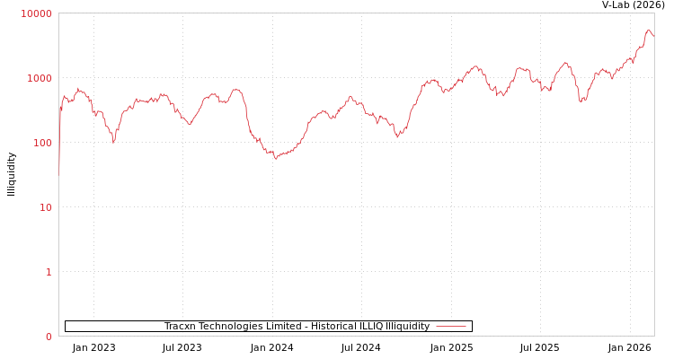 graph of Tracxn Technologies Limited ILLIQ-HIST