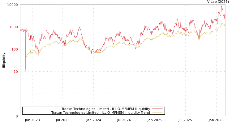graph of Tracxn Technologies Limited ILLIQ-MFMEM