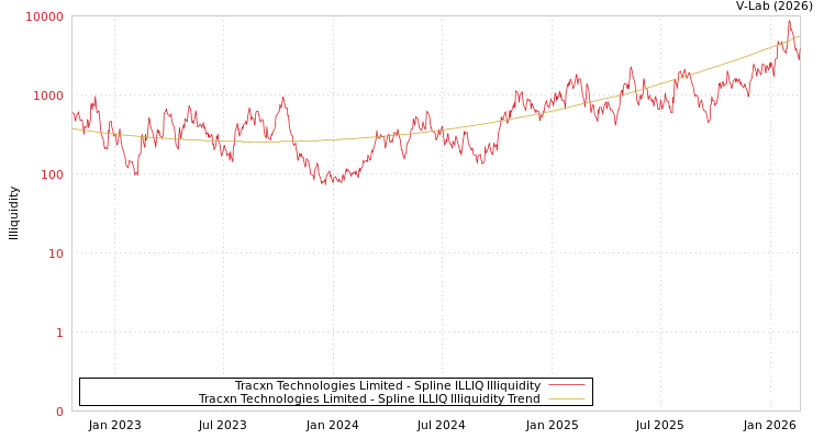 graph of Tracxn Technologies Limited ILLIQ-SMEM