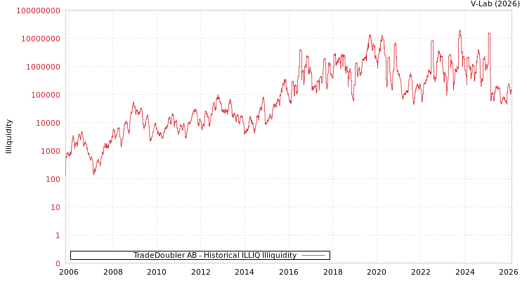 graph of TradeDoubler AB ILLIQ-HIST
