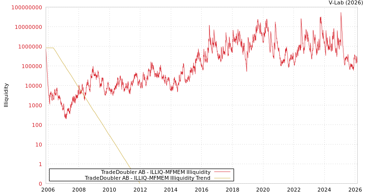 graph of TradeDoubler AB ILLIQ-MFMEM