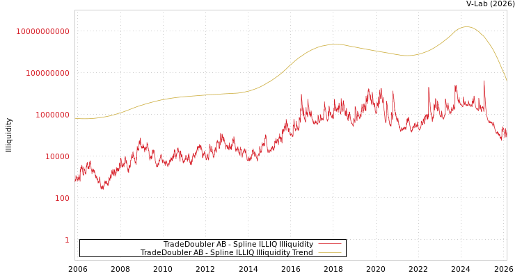 graph of TradeDoubler AB ILLIQ-SMEM
