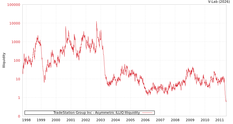 graph of TradeStation Group Inc ILLIQ-AMEM