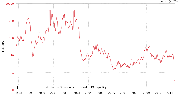 graph of TradeStation Group Inc ILLIQ-HIST