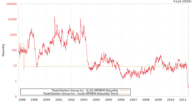 graph of TradeStation Group Inc ILLIQ-MFMEM