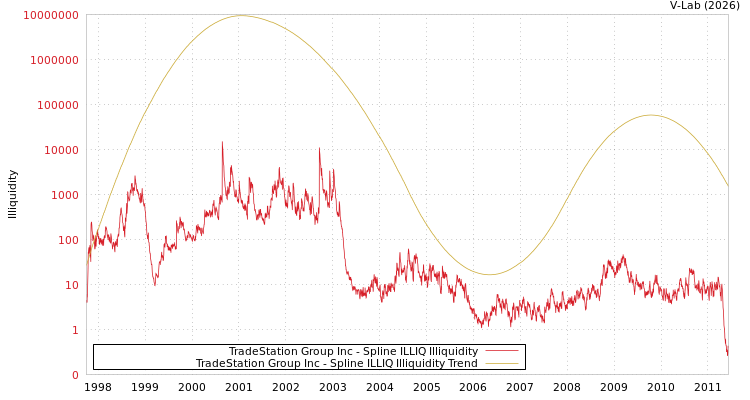 graph of TradeStation Group Inc ILLIQ-SMEM