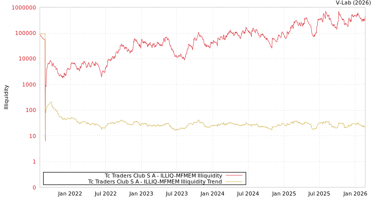 graph of Tc Traders Club S A ILLIQ-MFMEM