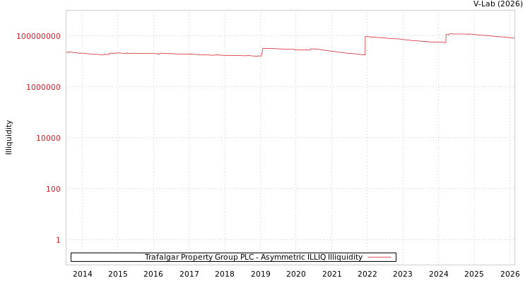 graph of Trafalgar Property Group PLC ILLIQ-AMEM