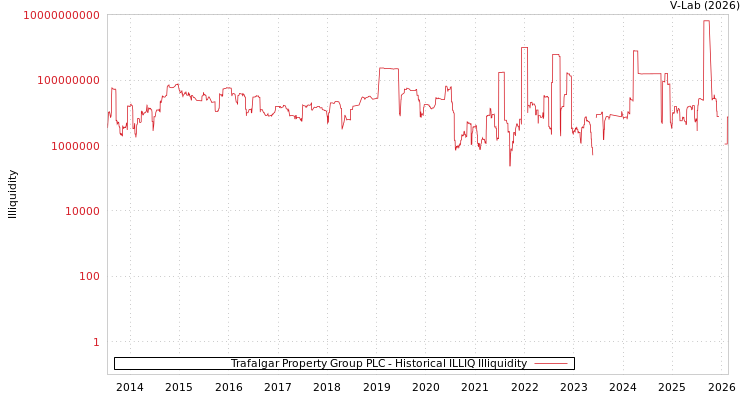 graph of Trafalgar Property Group PLC ILLIQ-HIST
