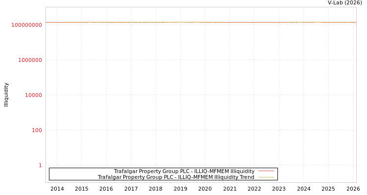 graph of Trafalgar Property Group PLC ILLIQ-MFMEM