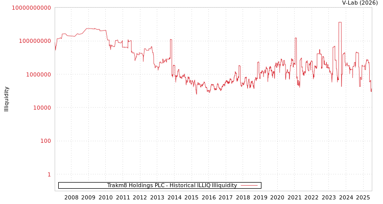 graph of Trakm8 Holdings PLC ILLIQ-HIST