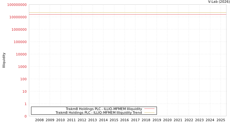 graph of Trakm8 Holdings PLC ILLIQ-MFMEM