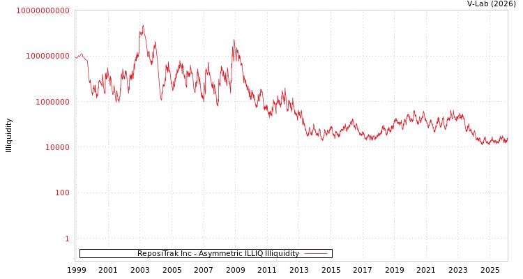 graph of ReposiTrak Inc ILLIQ-AMEM