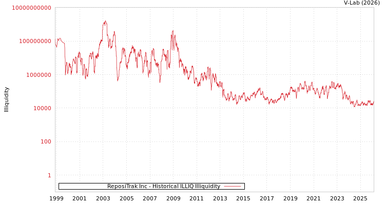 graph of ReposiTrak Inc ILLIQ-HIST