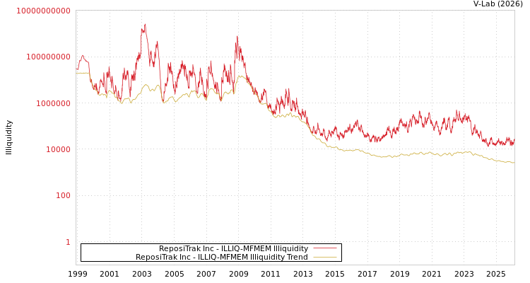 graph of ReposiTrak Inc ILLIQ-MFMEM