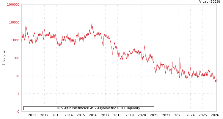 graph of Turk Altin Isletmeleri AS ILLIQ-AMEM
