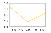 Impact of return on liquidity tomorrow